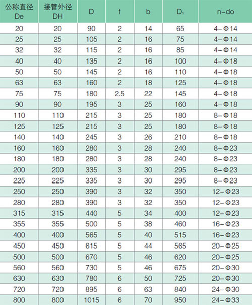 平面法蘭連接的參數(shù)